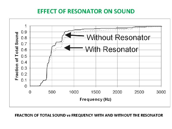 EFFECT OF RESONATOR ON SOUND FRACTION OF TOTAL SOUND vs FREQUENCY WITH AND WITHOUT