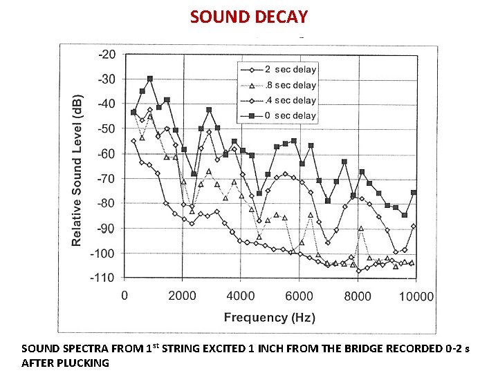 SOUND DECAY SOUND SPECTRA FROM 1 st STRING EXCITED 1 INCH FROM THE BRIDGE