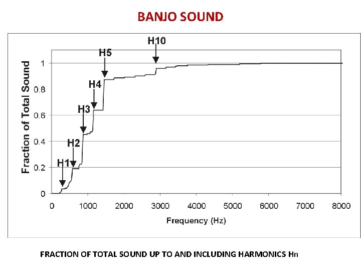 BANJO SOUND FRACTION OF TOTAL SOUND UP TO AND INCLUDING HARMONICS Hn 