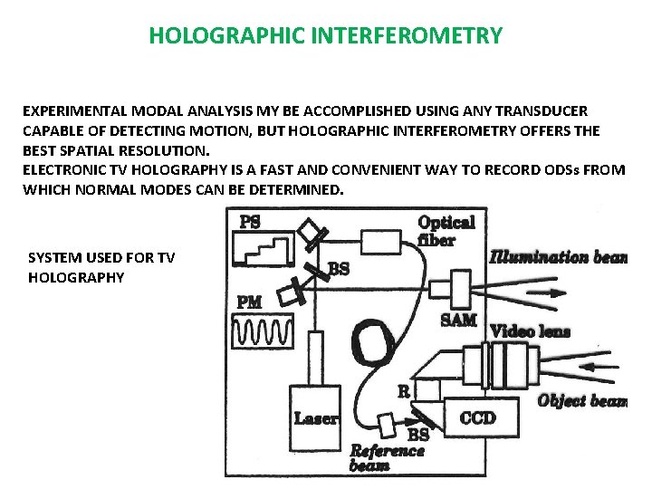 HOLOGRAPHIC INTERFEROMETRY EXPERIMENTAL MODAL ANALYSIS MY BE ACCOMPLISHED USING ANY TRANSDUCER CAPABLE OF DETECTING