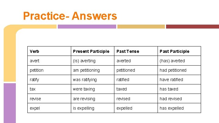 Practice- Answers Verb Present Participle Past Tense Past Participle avert (is) averting averted (has)