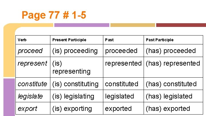 Page 77 # 1 -5 Verb Present Participle Past Participle proceed (is) proceeding proceeded