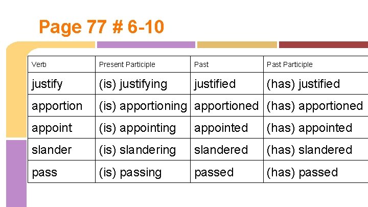 Page 77 # 6 -10 Verb Present Participle Past Participle justify (is) justifying justified