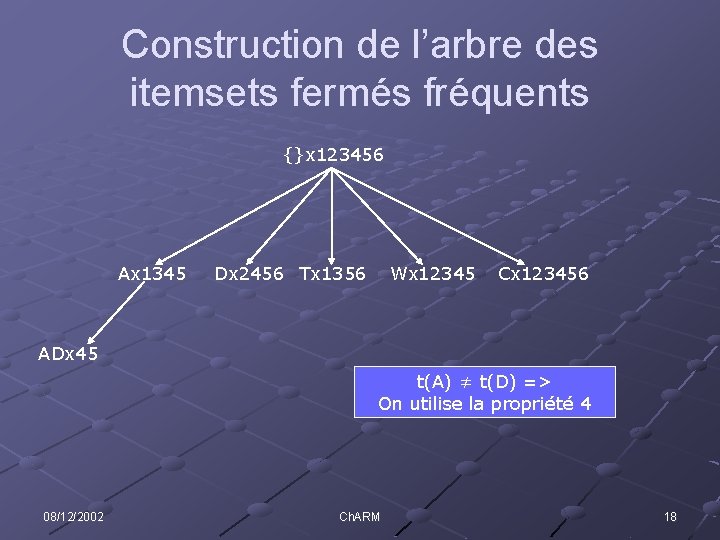 Construction de l’arbre des itemsets fermés fréquents {}x 123456 Ax 1345 Dx 2456 Tx