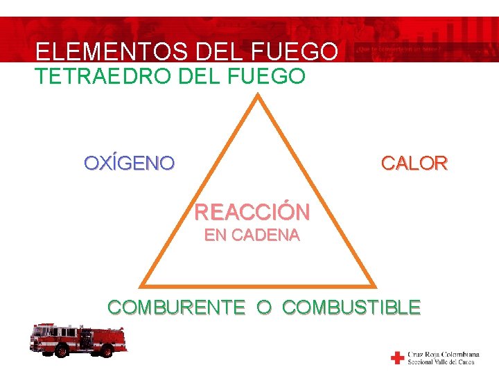 ELEMENTOS DEL FUEGO TETRAEDRO DEL FUEGO OXÍGENO CALOR REACCIÓN EN CADENA COMBURENTE O COMBUSTIBLE