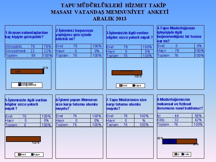 TAPU MÜDÜRLÜKLERİ HİZMET TAKİP MASASI VATANDAŞ MEMNUNİYET ANKETİ ARALIK 2013 1 -Aranan vatandaşlardan kaç