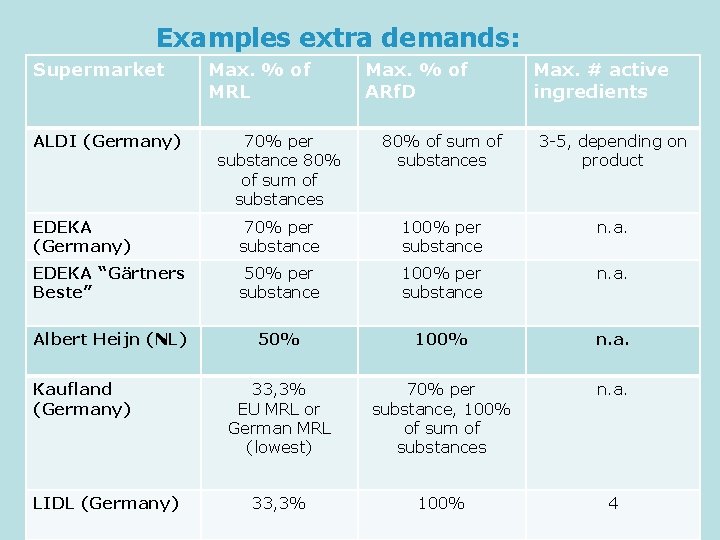 Examples extra demands: Supermarket ALDI (Germany) Max. % of MRL Max. % of ARf.