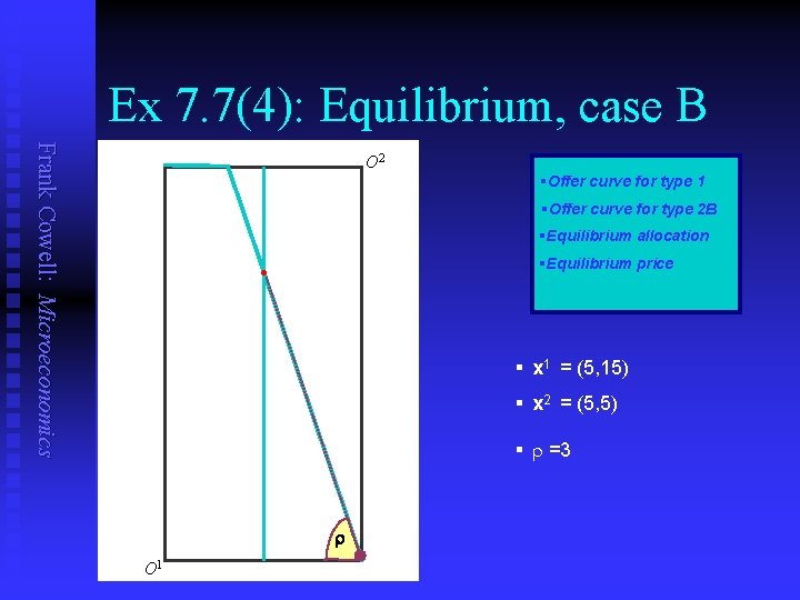 Ex 7. 7(4): Equilibrium, case B Frank Cowell: Microeconomics O 2 §Offer curve for