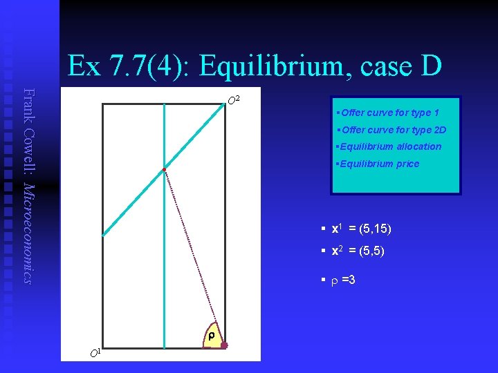 Ex 7. 7(4): Equilibrium, case D Frank Cowell: Microeconomics O 2 §Offer curve for