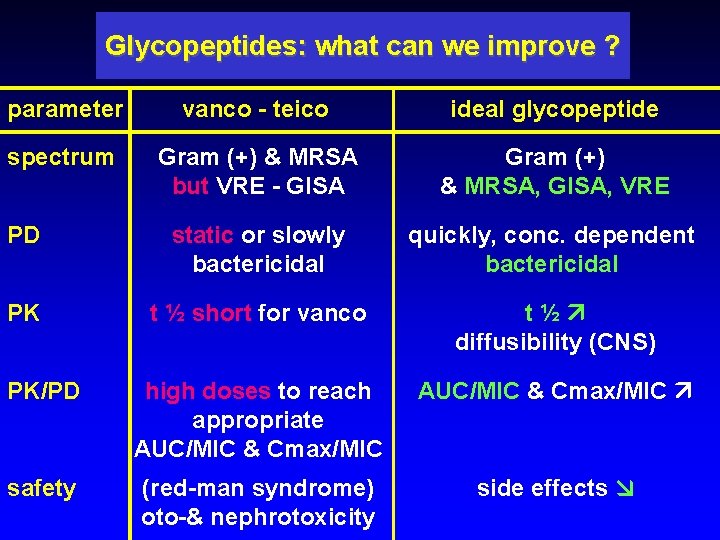 Glycopeptides: what can we improve ? parameter vanco - teico ideal glycopeptide spectrum Gram