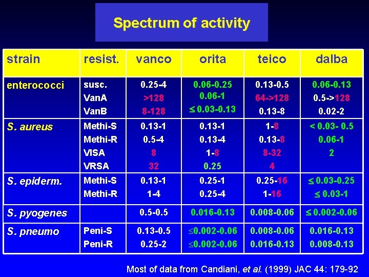 Spectrum of activity strain resist. vanco orita teico dalba enterococci susc. Van. A Van.