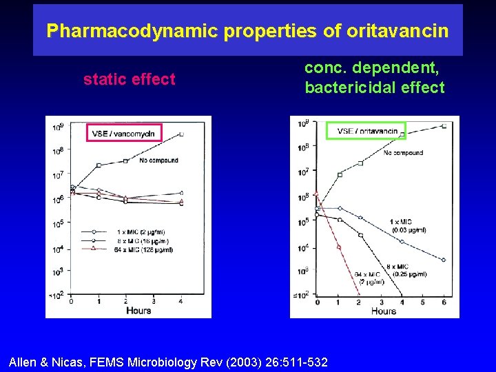 Pharmacodynamic properties of oritavancin static effect conc. dependent, bactericidal effect Allen & Nicas, FEMS