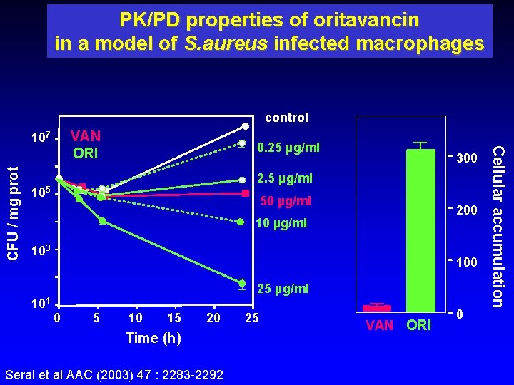 PK/PD properties of oritavancin in a model of S. aureus infected macrophages control CFU