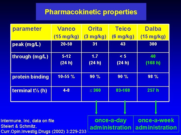 Pharmacokinetic properties parameter Vanco Orita (15 mg/kg) (3 mg/kg) Teico Dalba (6 mg/kg) (15