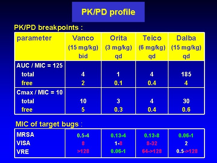 PK/PD profile PK/PD breakpoints : parameter Vanco Orita Teico Dalba (15 mg/kg) bid (3