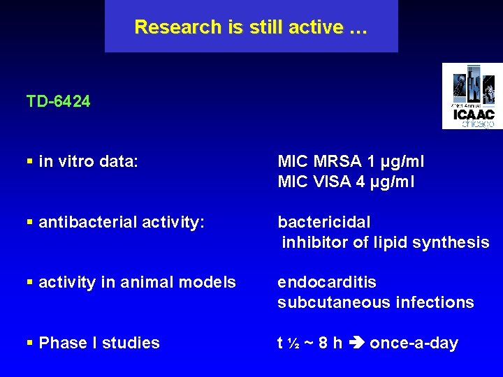 Research is still active … TD-6424 § in vitro data: MIC MRSA 1 µg/ml