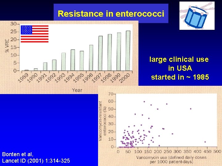 Resistance in enterococci large clinical use in USA started in ~ 1985 Bonten et