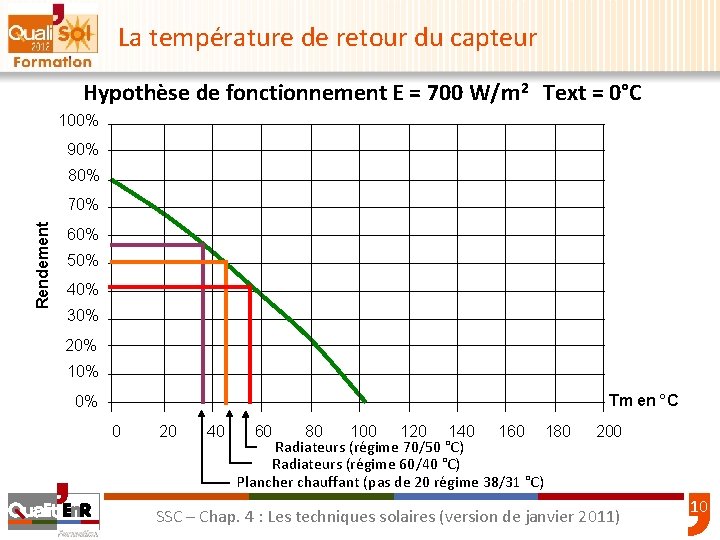 La température de retour du capteur Hypothèse de fonctionnement E = 700 W/m 2