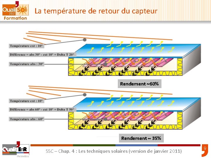 La température de retour du capteur Rendement 60% Rendement 35% SSC – Chap. 4