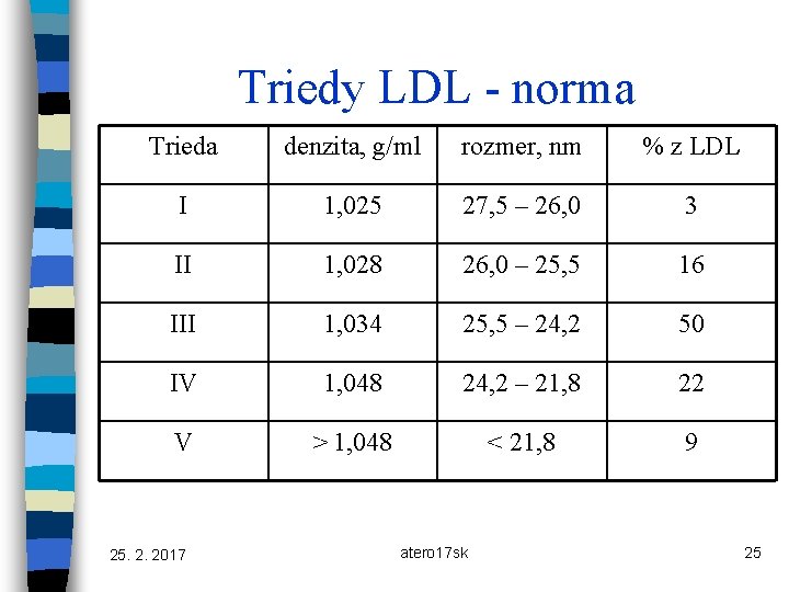 Triedy LDL - norma Trieda denzita, g/ml rozmer, nm % z LDL I 1,