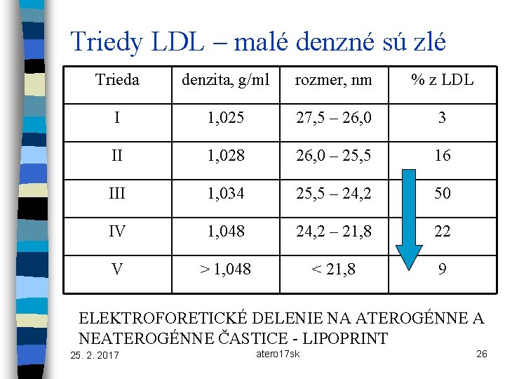 Triedy LDL – malé denzné sú zlé Trieda denzita, g/ml rozmer, nm % z