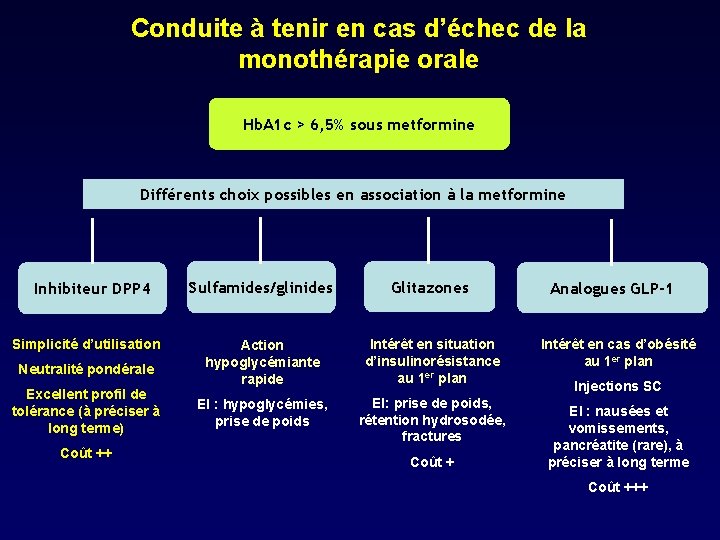 Conduite à tenir en cas d’échec de la monothérapie orale Hb. A 1 c