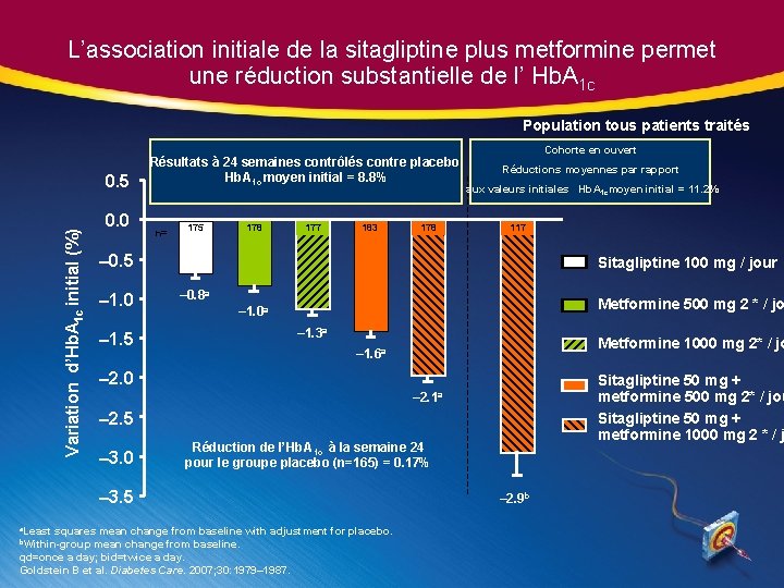 L’association initiale de la sitagliptine plus metformine permet une réduction substantielle de l’ Hb.