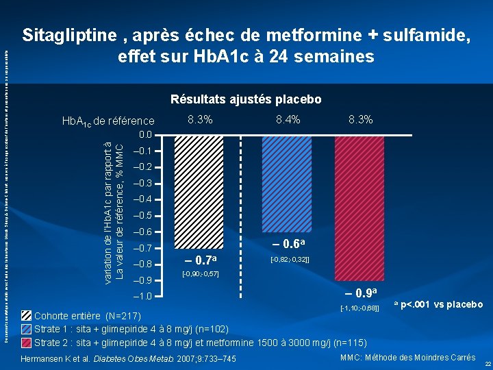 Résultats ajustés placebo Hb. A 1 c de référence 8. 3% 8. 4% 8.