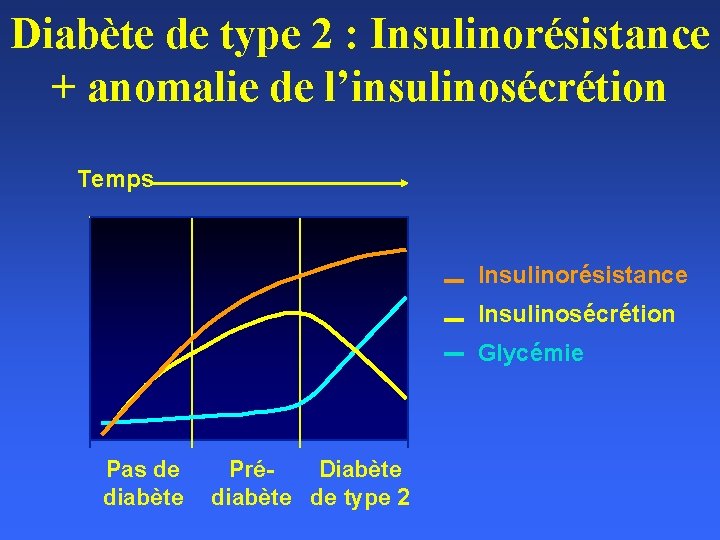 Diabète de type 2 : Insulinorésistance + anomalie de l’insulinosécrétion Temps Insulinorésistance Insulinosécrétion Glycémie