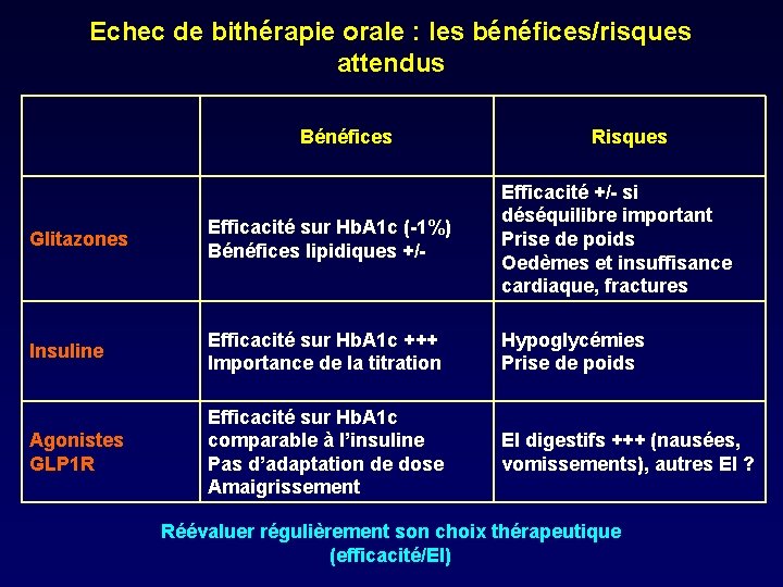 Echec de bithérapie orale : les bénéfices/risques attendus Bénéfices Risques Glitazones Efficacité sur Hb.