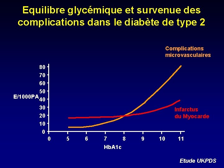 Equilibre glycémique et survenue des complications dans le diabète de type 2 Complications microvasculaires