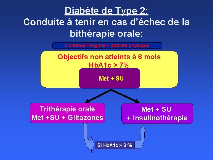 Diabète de Type 2: Conduite à tenir en cas d’échec de la bithérapie orale: