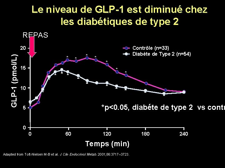 Le niveau de GLP-1 est diminué chez les diabétiques de type 2 REPAS Contrôle