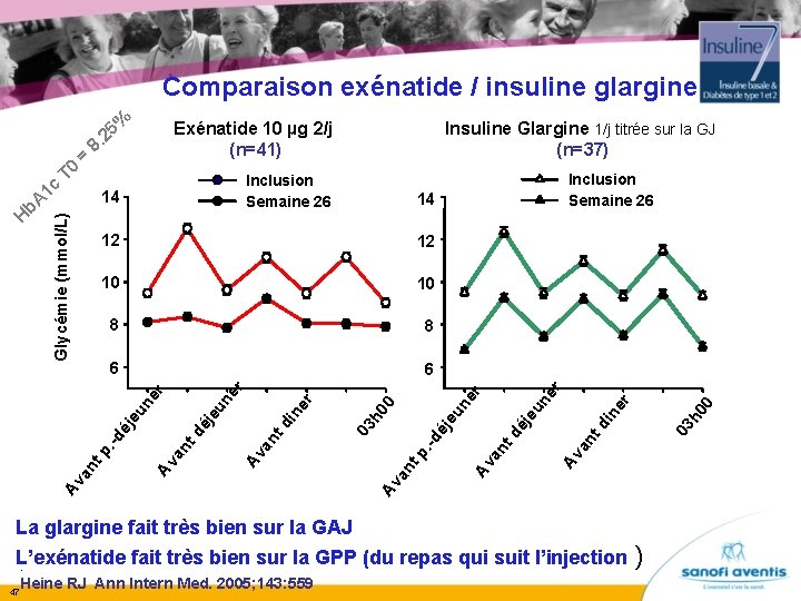 Comparaison exénatide / insuline glargine Insuline Glargine 1/j titrée sur la GJ (n=37) 14