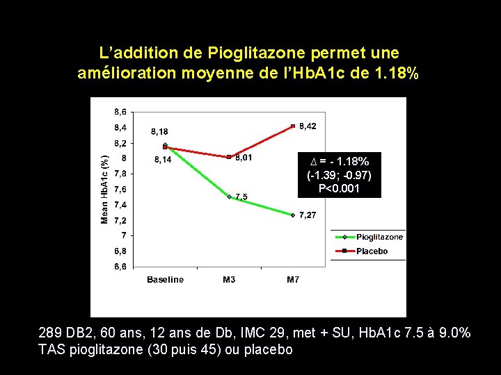 L’addition de Pioglitazone permet une amélioration moyenne de l’Hb. A 1 c de 1.