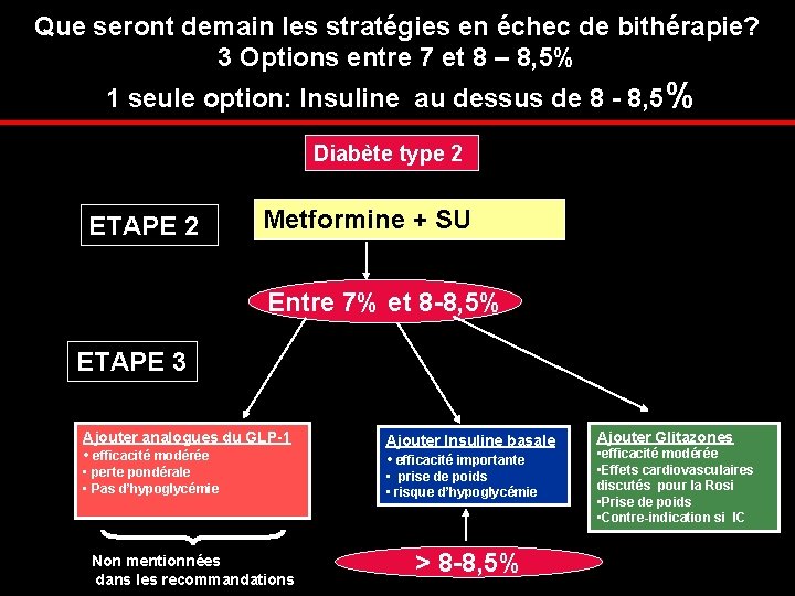 Que seront demain les stratégies en échec de bithérapie? 3 Options entre 7 et