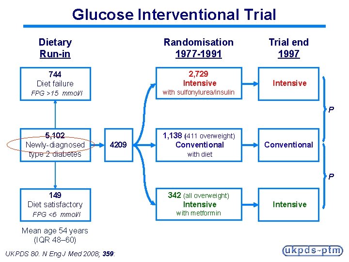 Glucose Interventional Trial Dietary Run-in Randomisation 1977 -1991 Trial end 1997 744 Diet failure