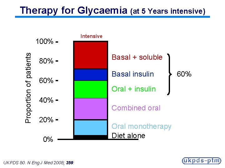 Therapy for Glycaemia (at 5 Years intensive) Proportion of patients 100% 80% 60% Intensive