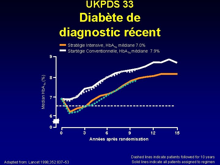 UKPDS 33 Diabète de diagnostic récent Stratégie Intensive, Hb. A 1 c médiane 7.