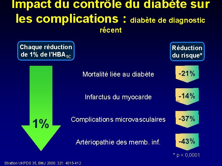 Impact du contrôle du diabète sur les complications : diabète de diagnostic récent Chaque