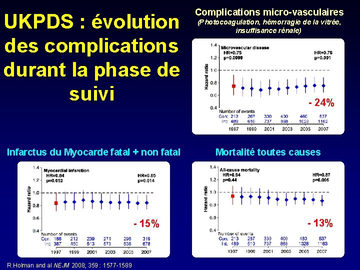 UKPDS : évolution des complications durant la phase de suivi Complications micro-vasculaires Infarctus du