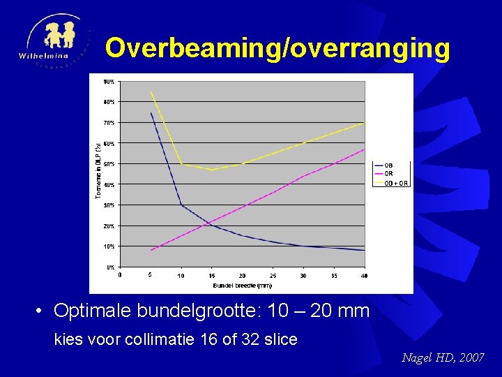 Overbeaming/overranging • Optimale bundelgrootte: 10 – 20 mm kies voor collimatie 16 of 32