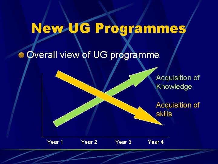 New UG Programmes Overall view of UG programme Acquisition of Knowledge Acquisition of skills