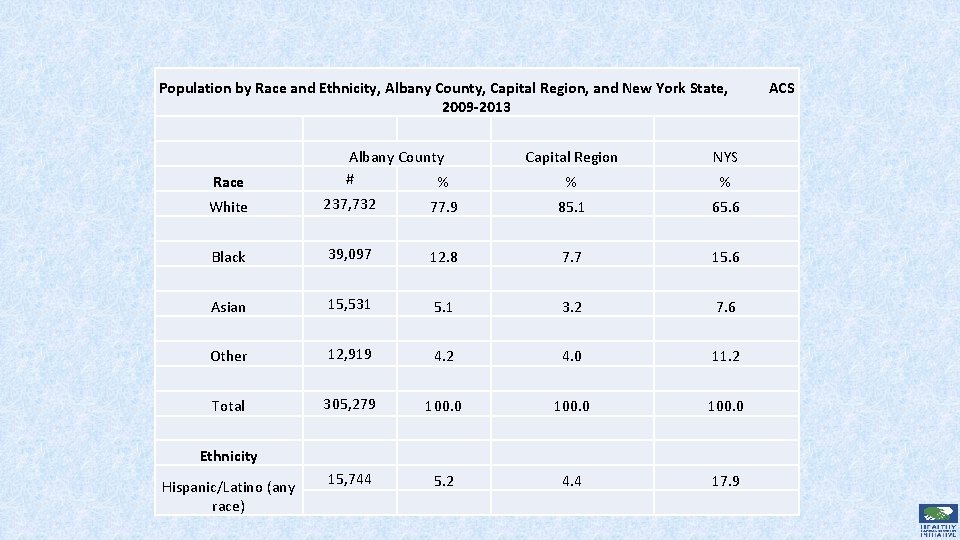 Population by Race and Ethnicity, Albany County, Capital Region, and New York State, 2009