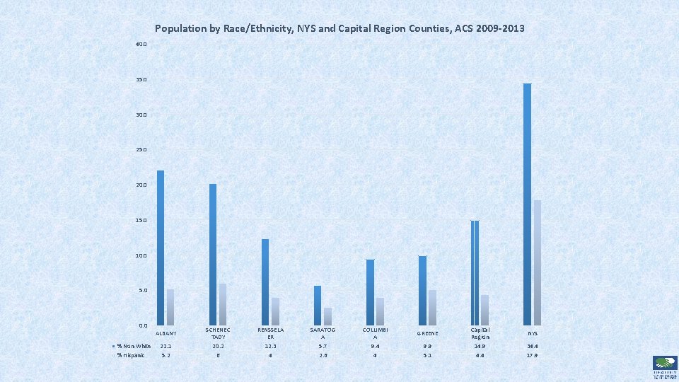 Population by Race/Ethnicity, NYS and Capital Region Counties, ACS 2009 -2013 40. 0 35.