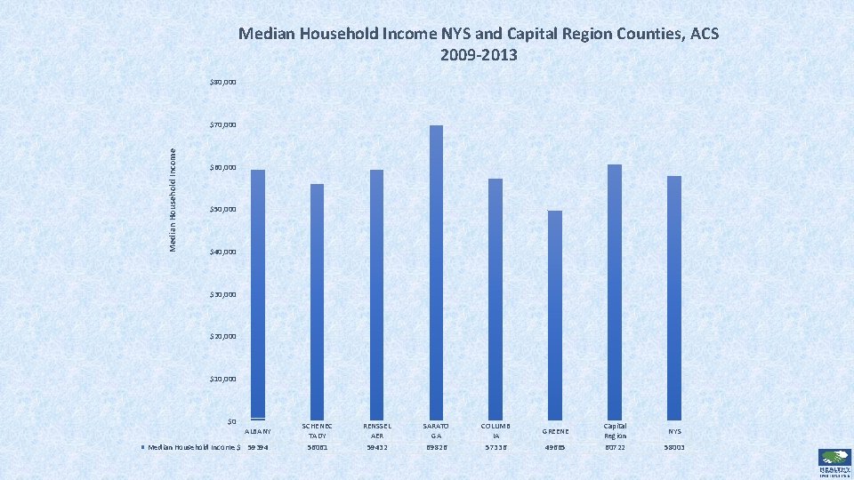Median Household Income NYS and Capital Region Counties, ACS 2009 -2013 $80, 000 Median
