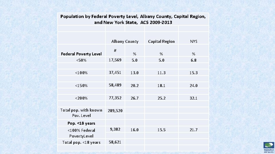 Population by Federal Poverty Level, Albany County, Capital Region, and New York State, ACS