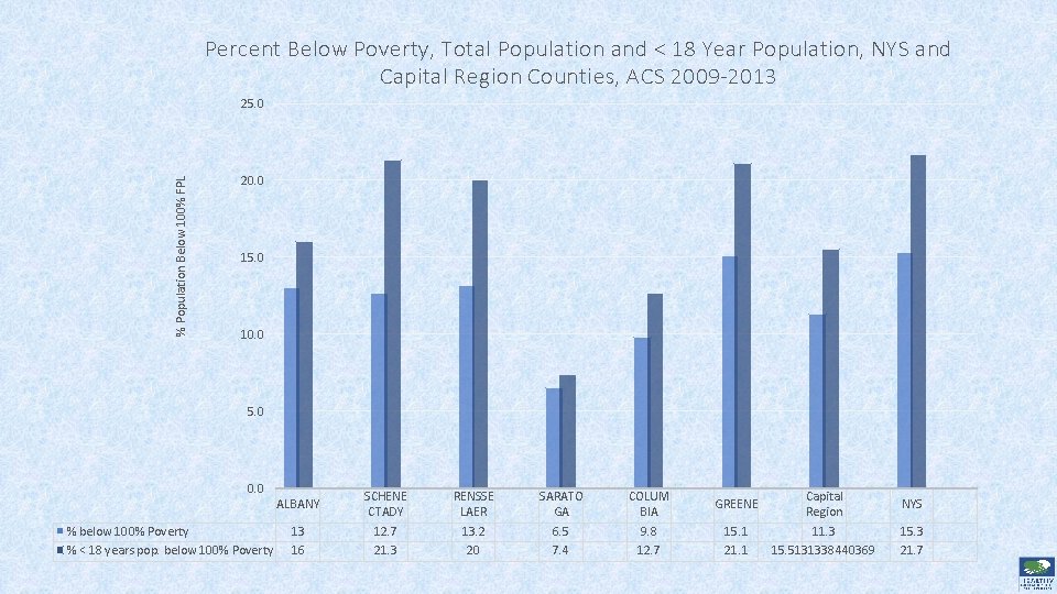 Percent Below Poverty, Total Population and < 18 Year Population, NYS and Capital Region