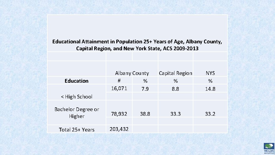 Educational Attainment in Population 25+ Years of Age, Albany County, Capital Region, and New