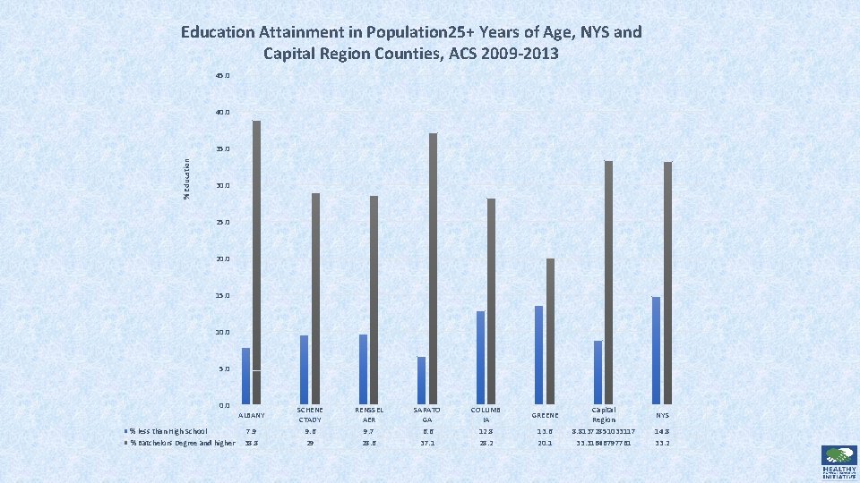 Education Attainment in Population 25+ Years of Age, NYS and Capital Region Counties, ACS